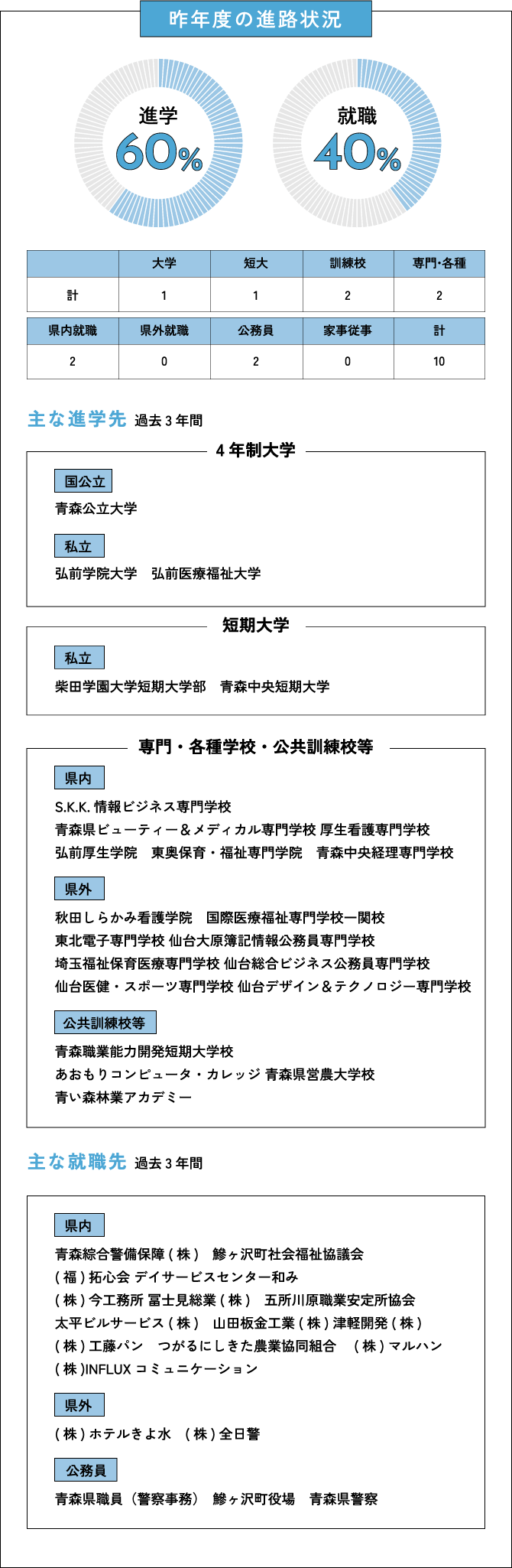 昨年度の進路状況